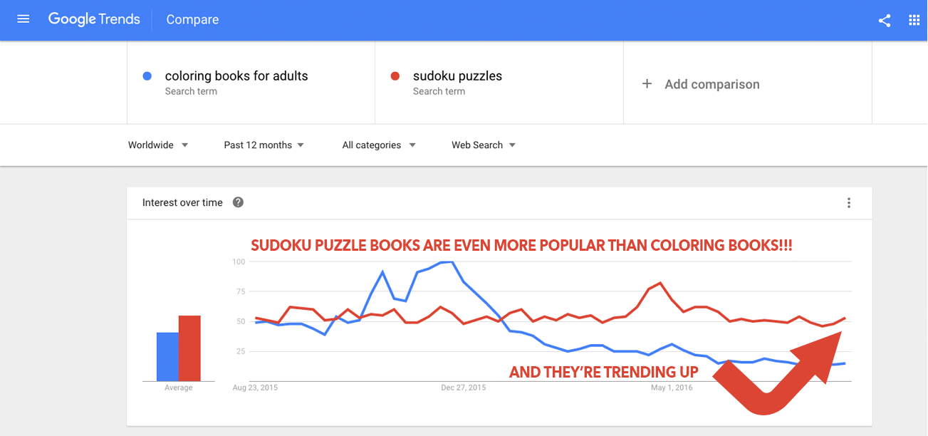 Sudoku Books Are Trending Up